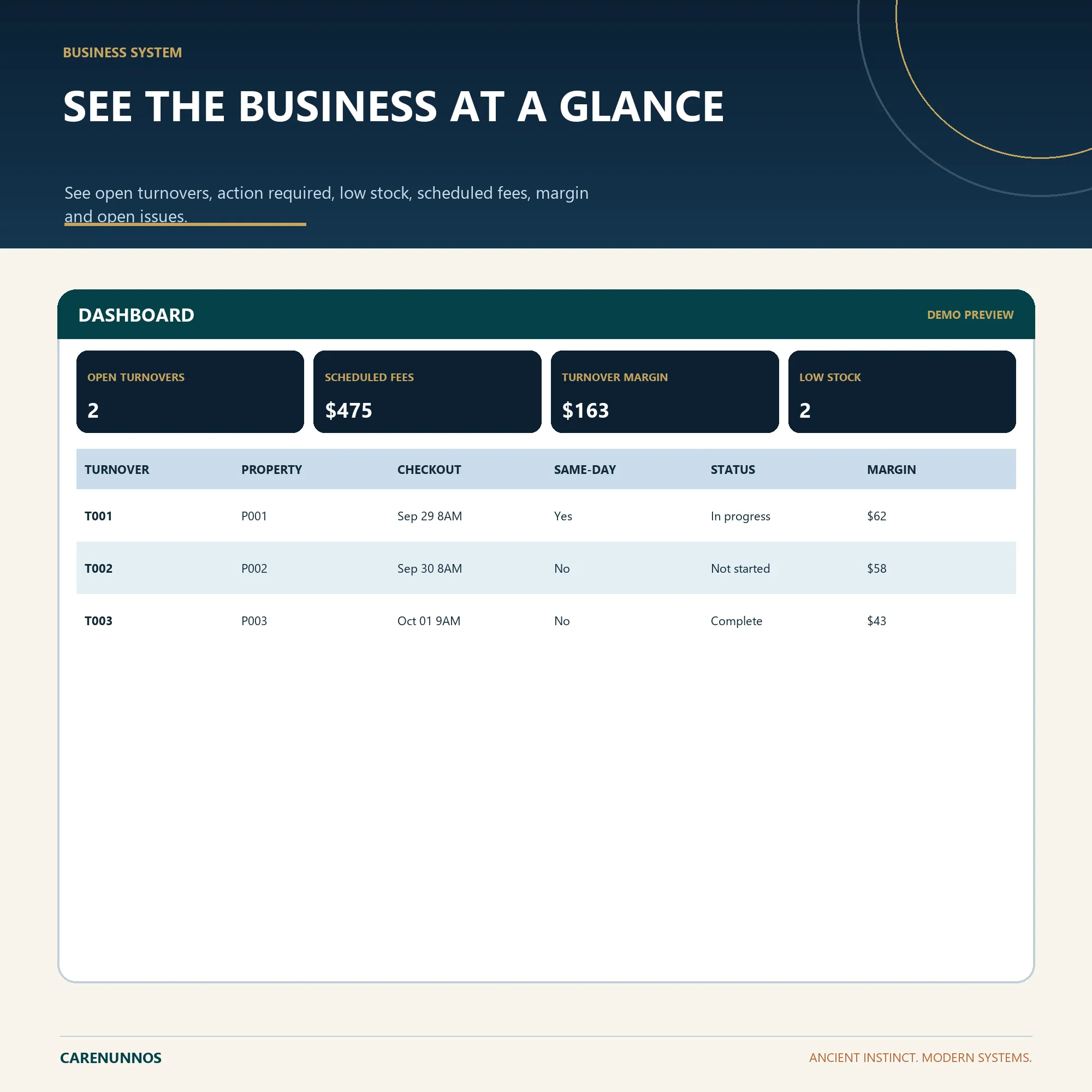 Dashboard preview with fictional example metrics for Short-Term Rental Turnover Control.