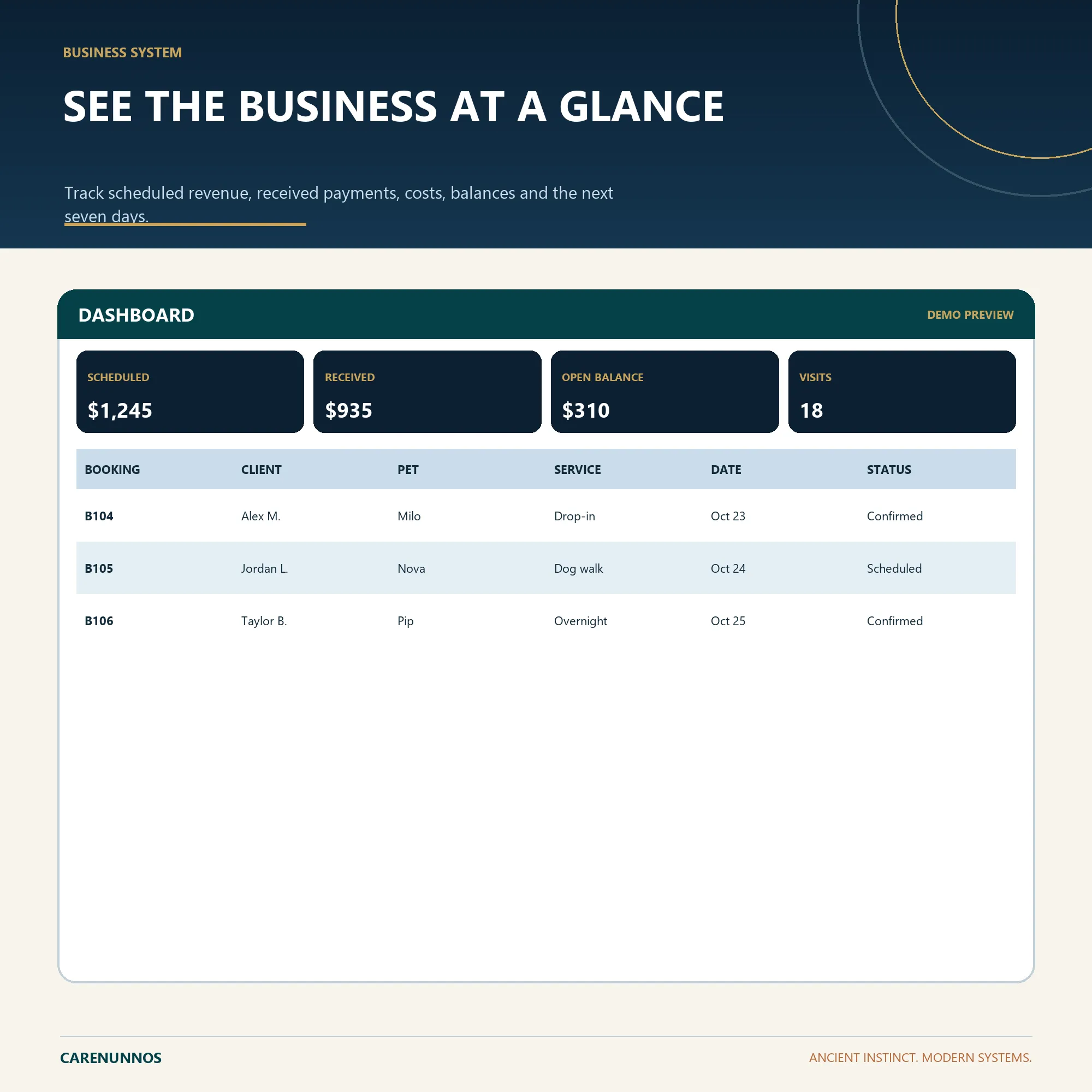 Business dashboard preview with fictional example metrics for the Pet Sitting Business Tracker.